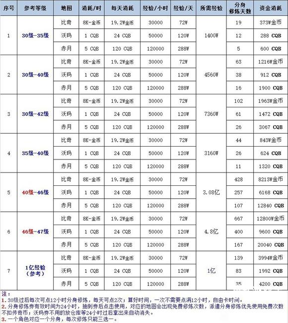 传奇新百区分身修炼升级表一览下载